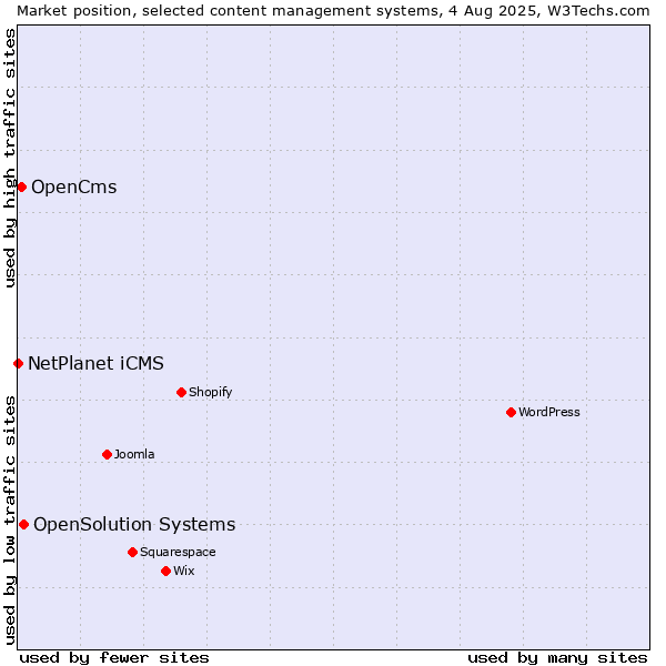 Market position of OpenSolution Systems vs. OpenCms vs. NetPlanet iCMS