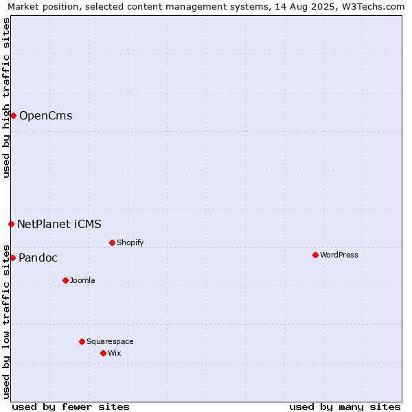 Market position of OpenCms vs. Pandoc vs. NetPlanet iCMS