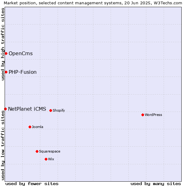 Market position of OpenCms vs. PHP-Fusion vs. NetPlanet iCMS