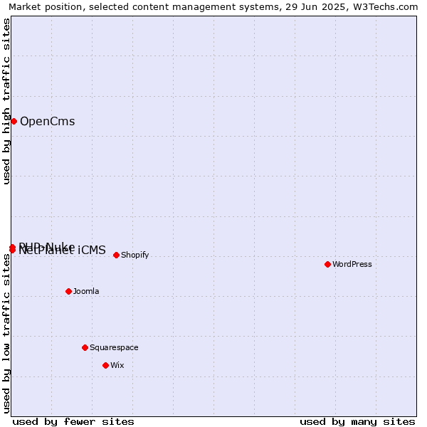 Market position of OpenCms vs. PHP-Nuke vs. NetPlanet iCMS