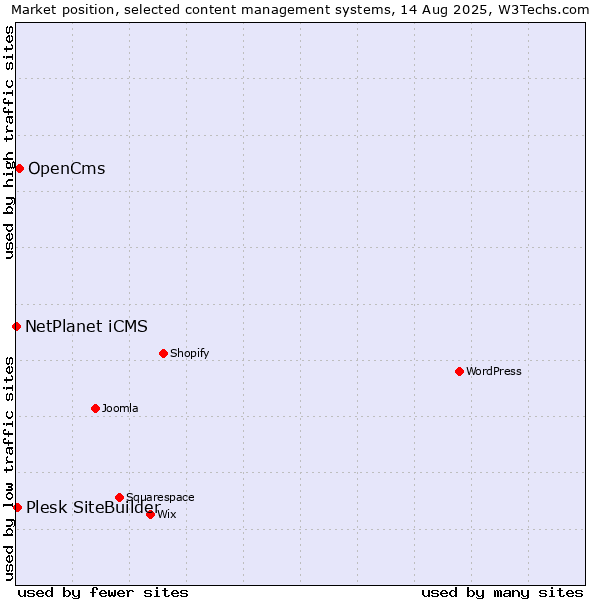 Market position of OpenCms vs. Plesk SiteBuilder vs. NetPlanet iCMS