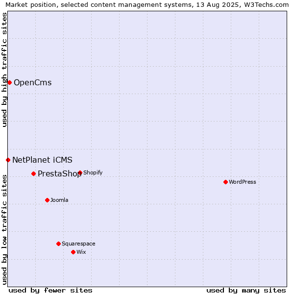 Market position of PrestaShop vs. OpenCms vs. NetPlanet iCMS