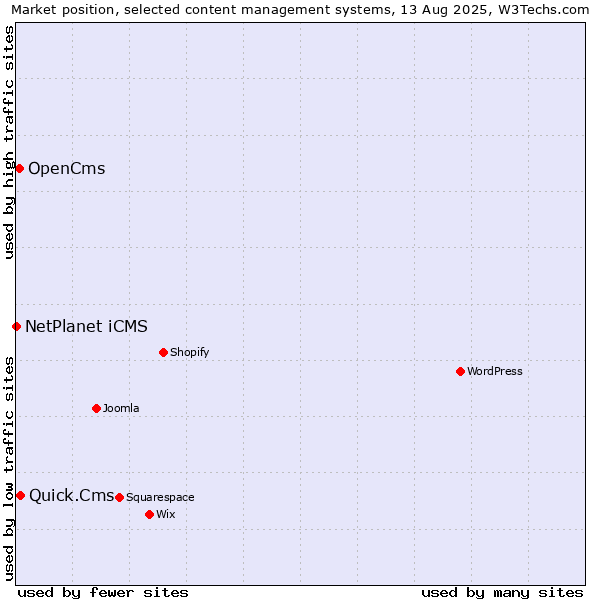 Market position of Quick.Cms vs. OpenCms vs. NetPlanet iCMS