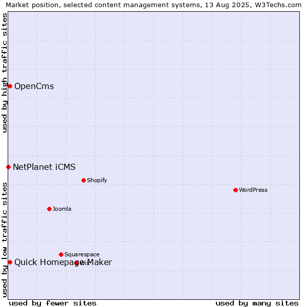 Market position of Quick Homepage Maker vs. OpenCms vs. NetPlanet iCMS