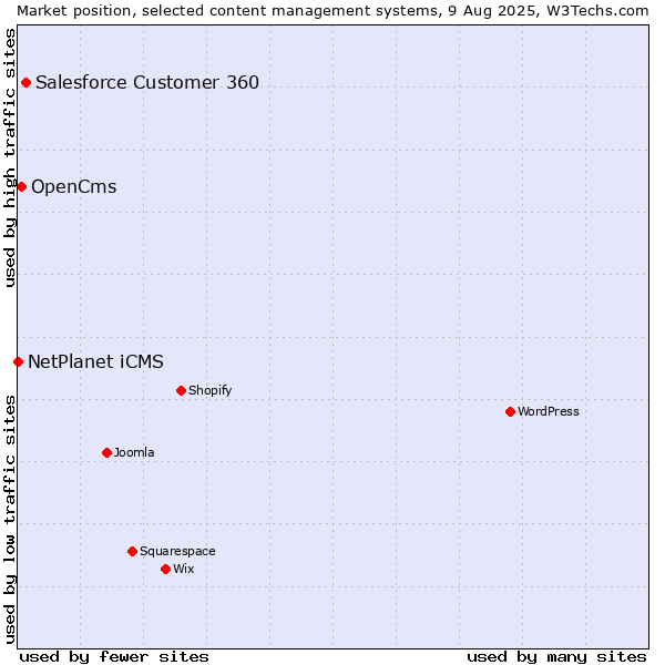 Market position of Salesforce Customer 360 vs. OpenCms vs. NetPlanet iCMS