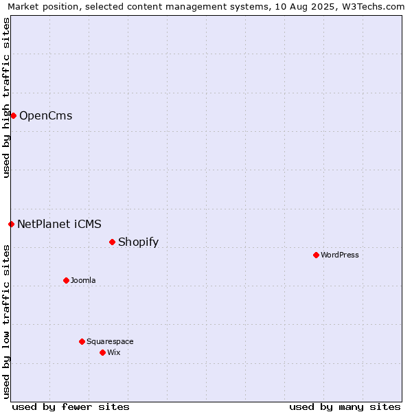 Market position of Shopify vs. OpenCms vs. NetPlanet iCMS