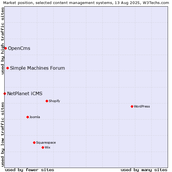 Market position of Simple Machines Forum vs. OpenCms vs. NetPlanet iCMS