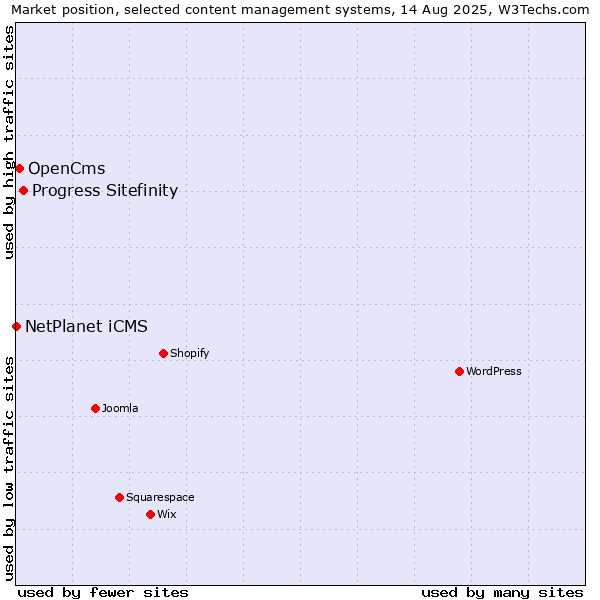 Market position of Progress Sitefinity vs. OpenCms vs. NetPlanet iCMS