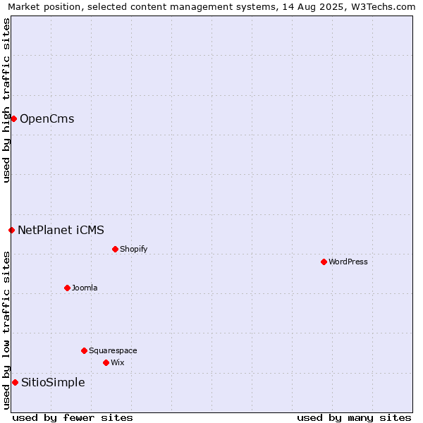 Market position of SitioSimple vs. OpenCms vs. NetPlanet iCMS