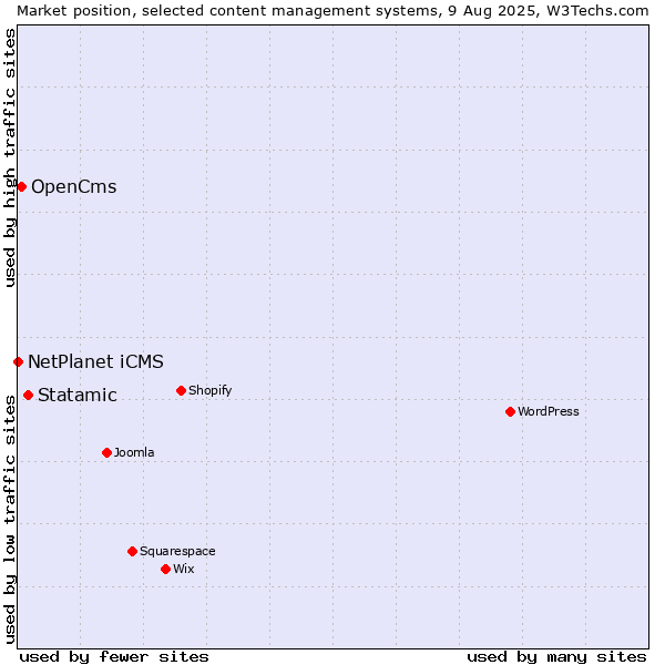 Market position of Statamic vs. OpenCms vs. NetPlanet iCMS