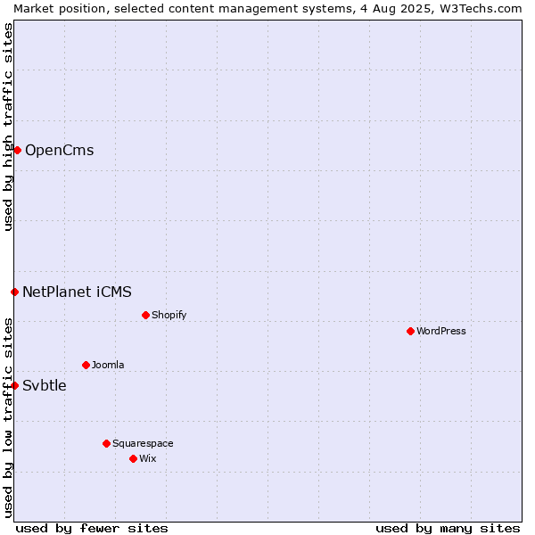 Market position of OpenCms vs. NetPlanet iCMS vs. Svbtle