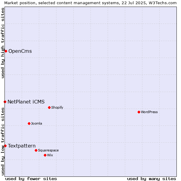 Market position of OpenCms vs. Textpattern vs. NetPlanet iCMS