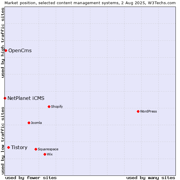 Market position of Tistory vs. OpenCms vs. NetPlanet iCMS