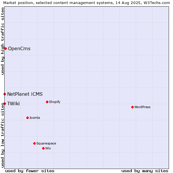 Market position of OpenCms vs. NetPlanet iCMS vs. TWiki