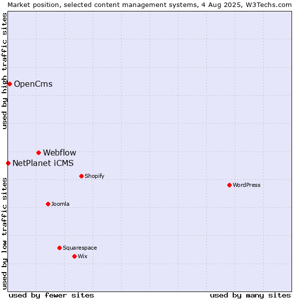 Market position of Webflow vs. OpenCms vs. NetPlanet iCMS