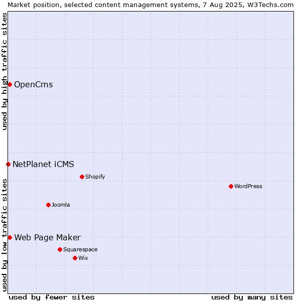 Market position of Web Page Maker vs. OpenCms vs. NetPlanet iCMS