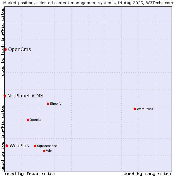 Market position of WebPlus vs. OpenCms vs. NetPlanet iCMS