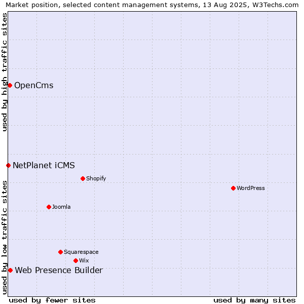 Market position of Web Presence Builder vs. OpenCms vs. NetPlanet iCMS