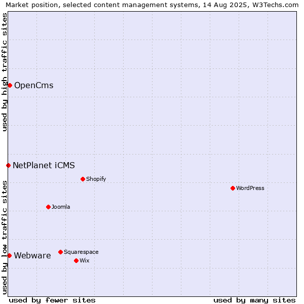 Market position of OpenCms vs. Webware vs. NetPlanet iCMS