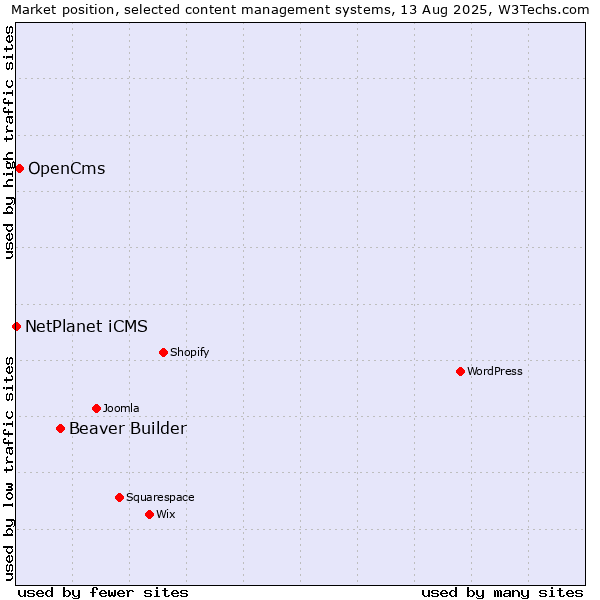 Market position of Beaver Builder vs. OpenCms vs. NetPlanet iCMS