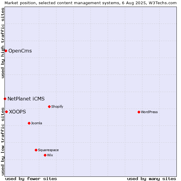 Market position of XOOPS vs. OpenCms vs. NetPlanet iCMS