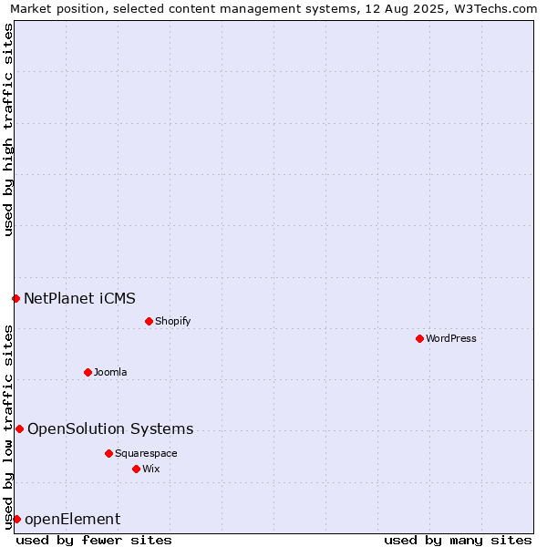 Market position of OpenSolution Systems vs. openElement vs. NetPlanet iCMS