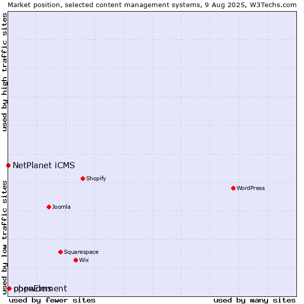 Market position of phpwcms vs. openElement vs. NetPlanet iCMS