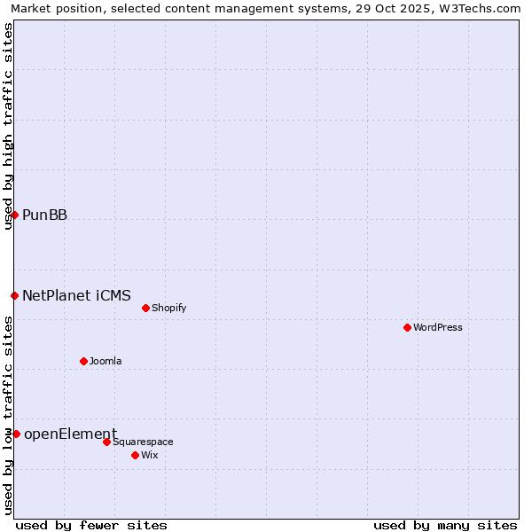Market position of openElement vs. NetPlanet iCMS vs. PunBB