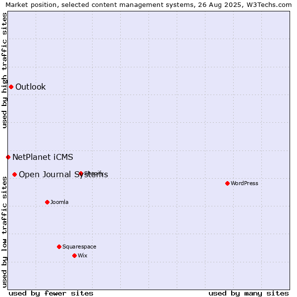 Market position of Open Journal Systems vs. Outlook vs. NetPlanet iCMS