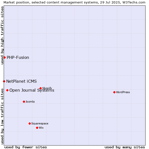 Market position of Open Journal Systems vs. PHP-Fusion vs. NetPlanet iCMS