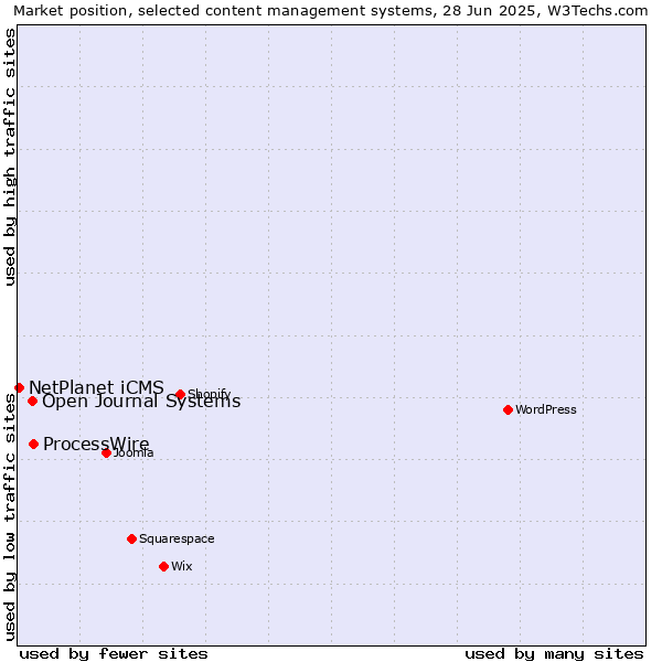 Market position of ProcessWire vs. Open Journal Systems vs. NetPlanet iCMS