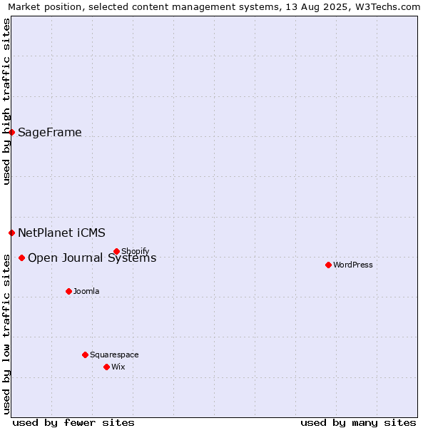 Market position of Open Journal Systems vs. NetPlanet iCMS vs. SageFrame