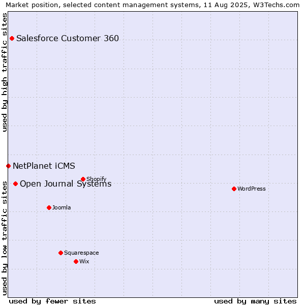 Market position of Open Journal Systems vs. Salesforce Customer 360 vs. NetPlanet iCMS