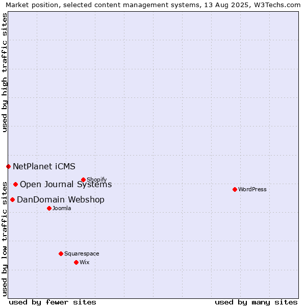 Market position of Open Journal Systems vs. DanDomain Webshop vs. NetPlanet iCMS