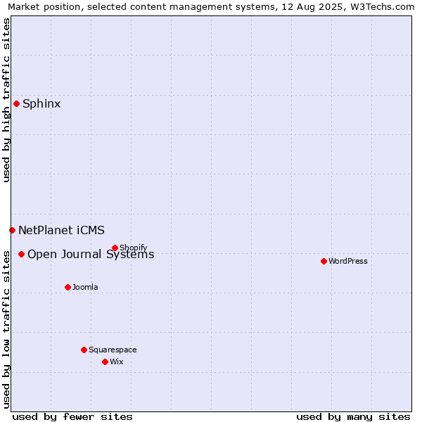 Market position of Open Journal Systems vs. Sphinx vs. NetPlanet iCMS