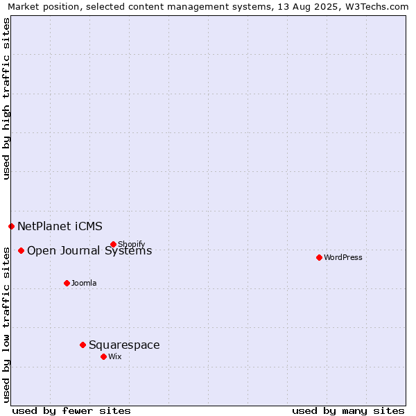 Market position of Squarespace vs. Open Journal Systems vs. NetPlanet iCMS