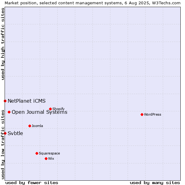 Market position of Open Journal Systems vs. NetPlanet iCMS vs. Svbtle
