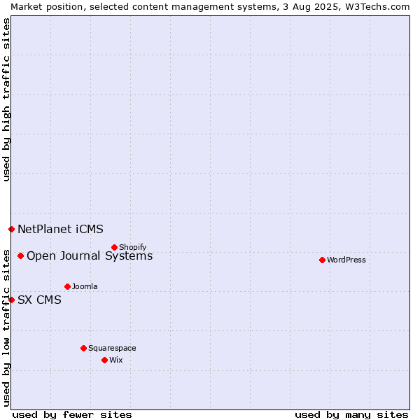 Market position of Open Journal Systems vs. NetPlanet iCMS vs. SX CMS