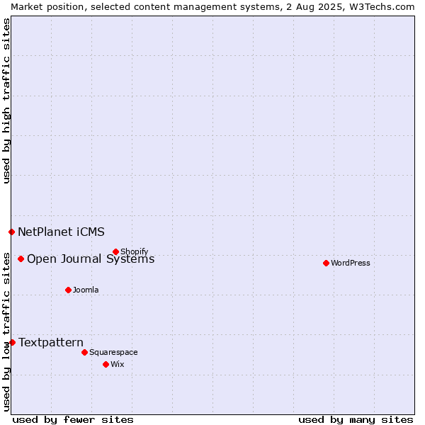 Market position of Open Journal Systems vs. Textpattern vs. NetPlanet iCMS