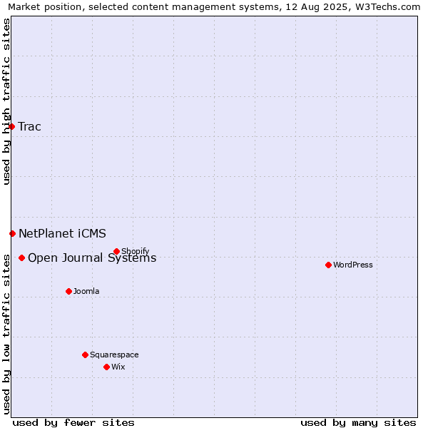 Market position of Open Journal Systems vs. NetPlanet iCMS vs. Trac