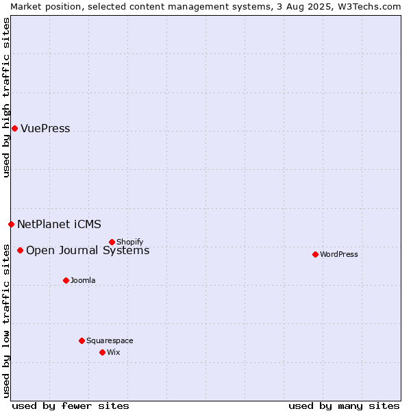 Market position of Open Journal Systems vs. VuePress vs. NetPlanet iCMS