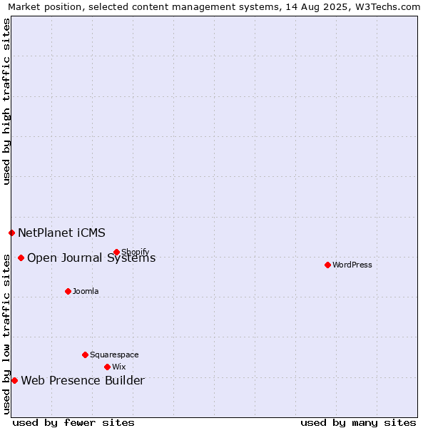Market position of Open Journal Systems vs. Web Presence Builder vs. NetPlanet iCMS