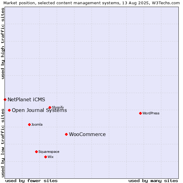 Market position of WooCommerce vs. Open Journal Systems vs. NetPlanet iCMS