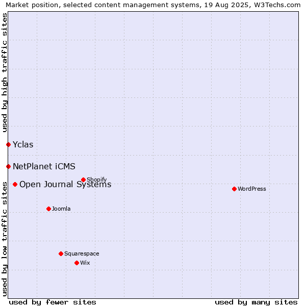 Market position of Open Journal Systems vs. NetPlanet iCMS vs. Yclas