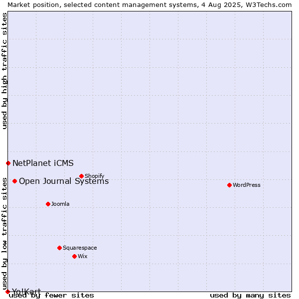 Market position of Open Journal Systems vs. NetPlanet iCMS vs. Yo!Kart
