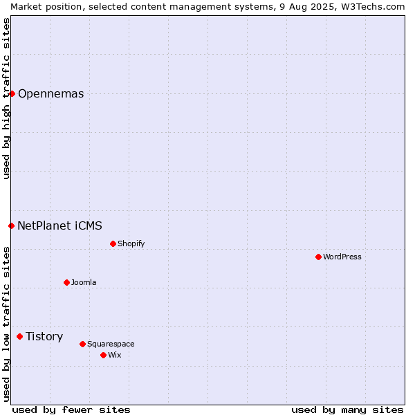 Market position of Tistory vs. Opennemas vs. NetPlanet iCMS