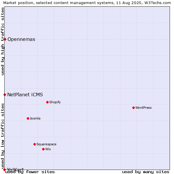 Market position of Opennemas vs. NetPlanet iCMS vs. Yo!Kart