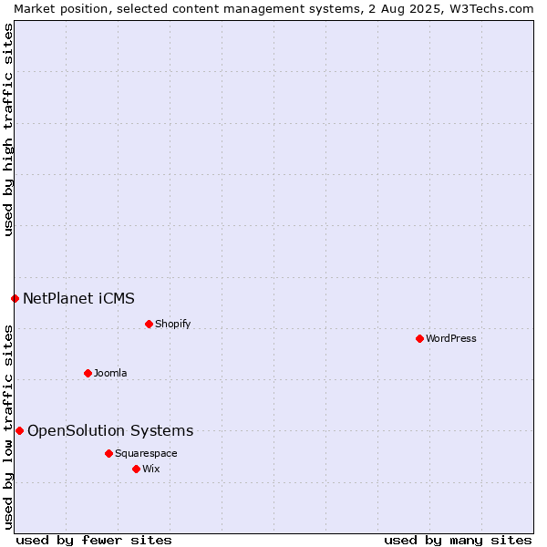 Market position of OpenSolution Systems vs. NetPlanet iCMS