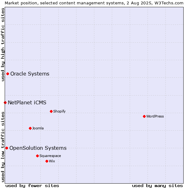 Market position of Oracle Systems vs. OpenSolution Systems vs. NetPlanet iCMS