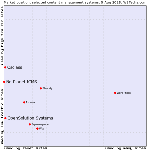 Market position of OpenSolution Systems vs. Osclass vs. NetPlanet iCMS
